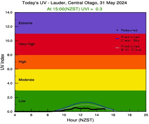 Today's UV index plot with Hour on the x-axis and UV index on the Y axis.