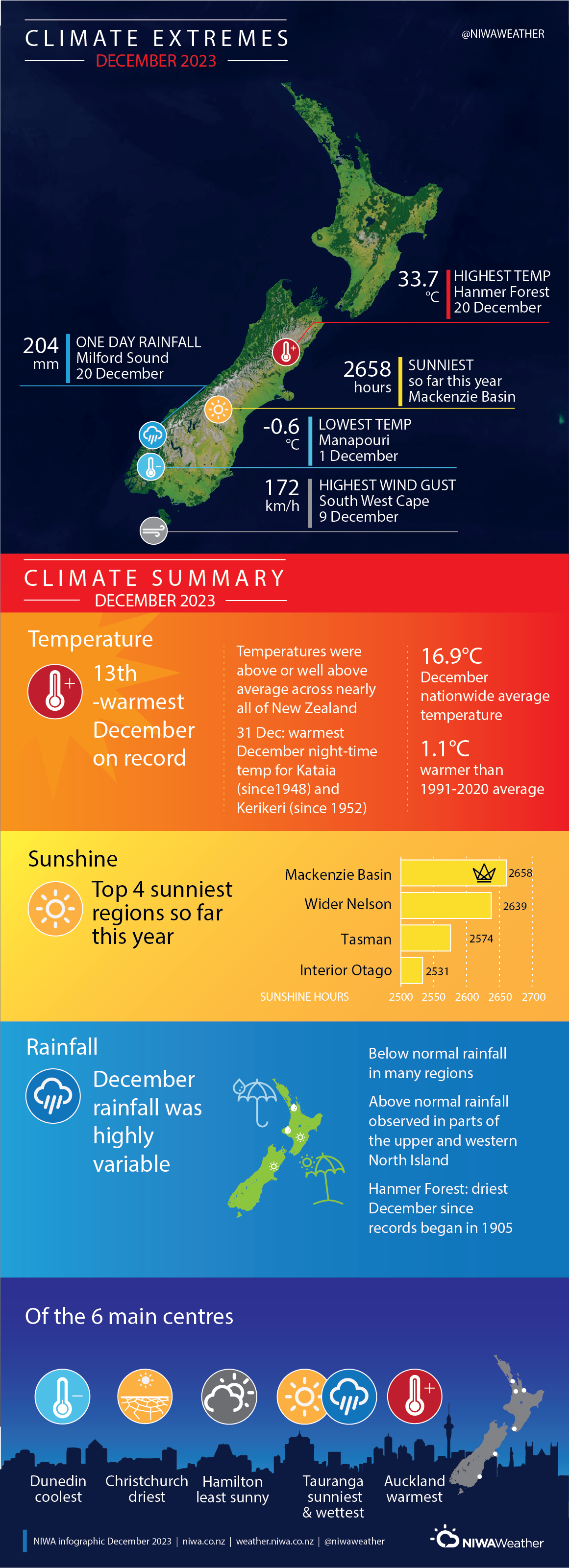 Climate Extremes summary Dec2023 