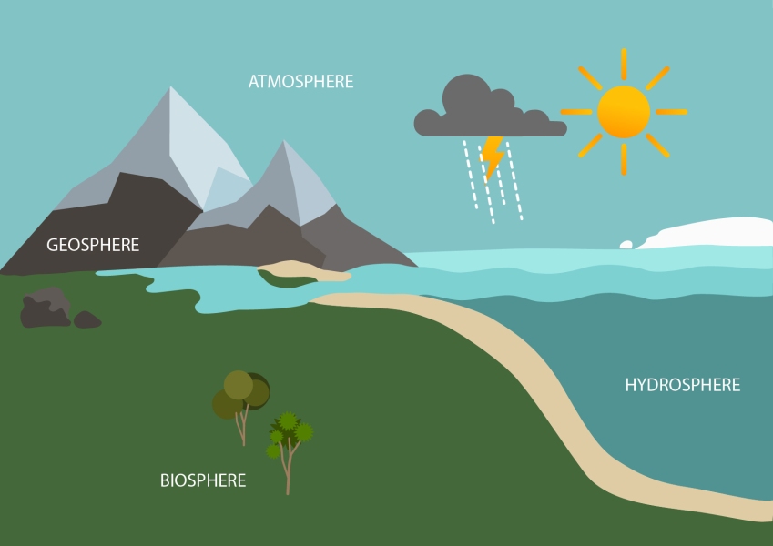 Earth system graphic showing atmosphere, geosphere, biosphere, and hydrosphere