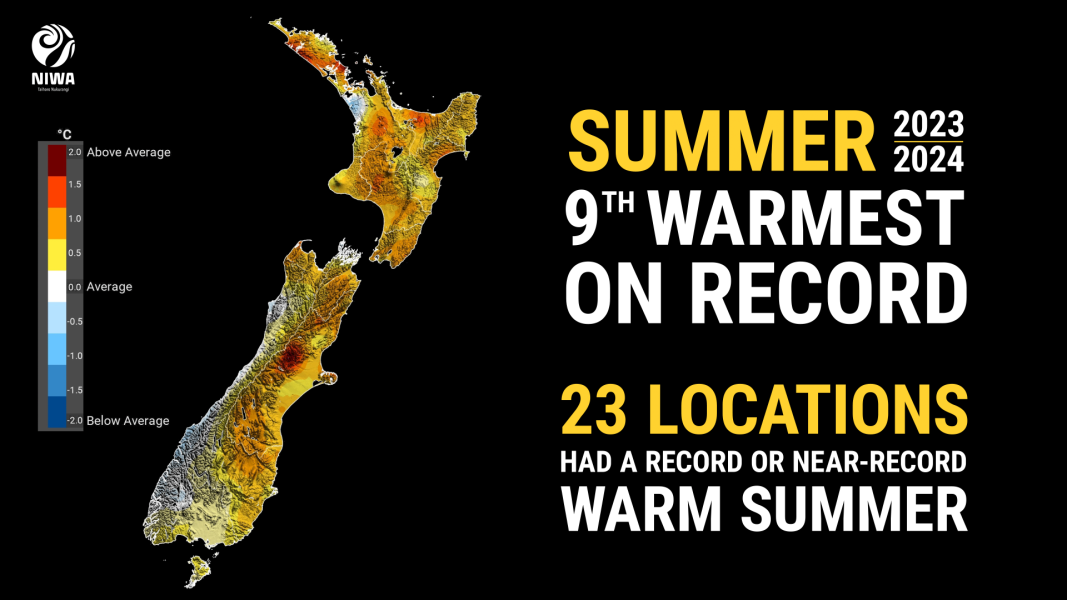 Summer 2023-24 climate summary infographic: 9th warmest on record. 23 locations had a record or near-record warm summer