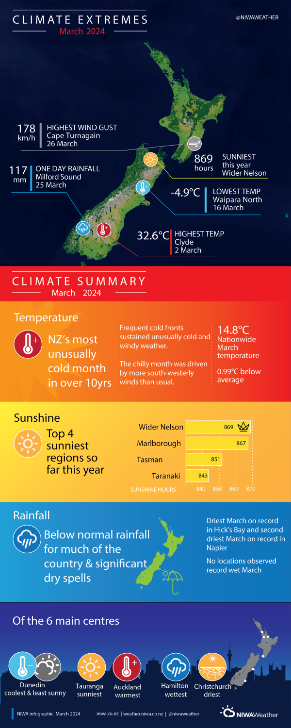 NZclimate-extremes-summary-Marc2024.png