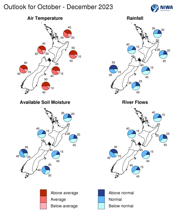 Graphs of regional climate probabilities outlook for October-December 2023, for Air temperature, rainfall, available soil moisture, and river flows