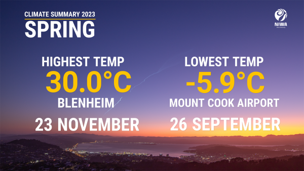 Spring climate summary for 2023: Highest temperature recorded was 30.0C in Blenheim on 23 November 2023. Lowest temperature recorded was -5.6C in Mount Cook Airport on 26th November 2023