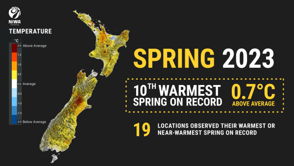 2023 was the 10th warmest spring on record. 0.7C above normal.