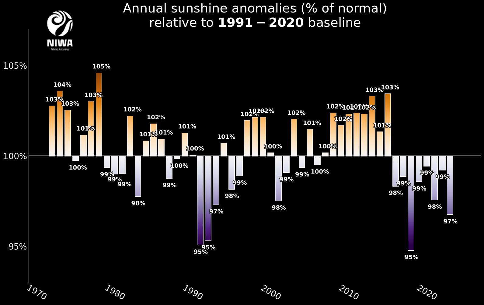 Annual sunshine hours 2023