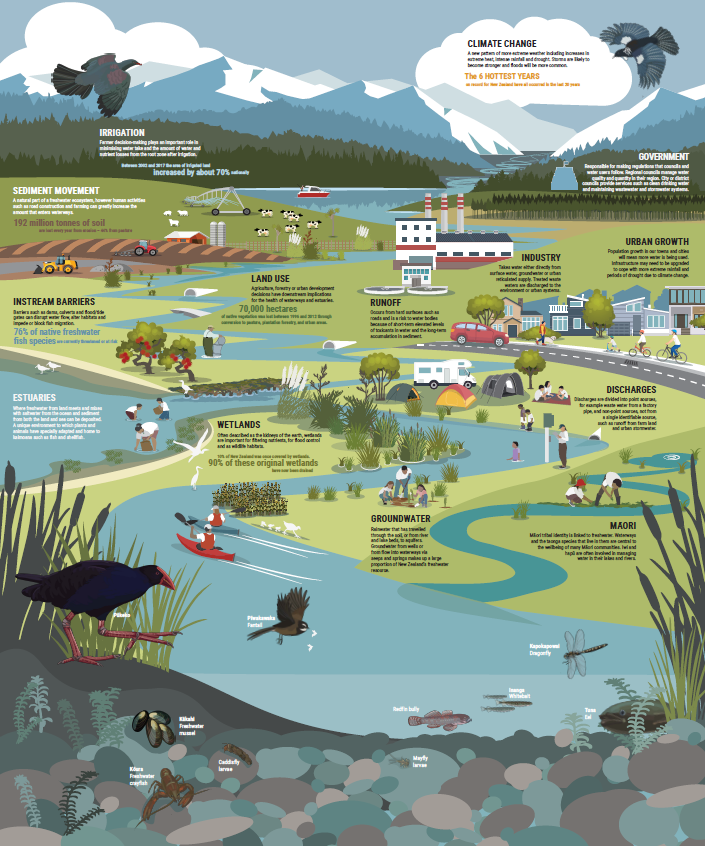 Large portrait illustration of waterway flowing from mountains to the sea overlayed with a selection of human activities. These activities are examples of how we connect with, gain benefit from and alter these ecosystems.