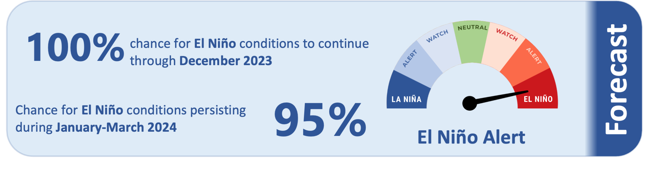 ICU forecast October 2023 - 100% chance El Niño conditions to continue through December 2023