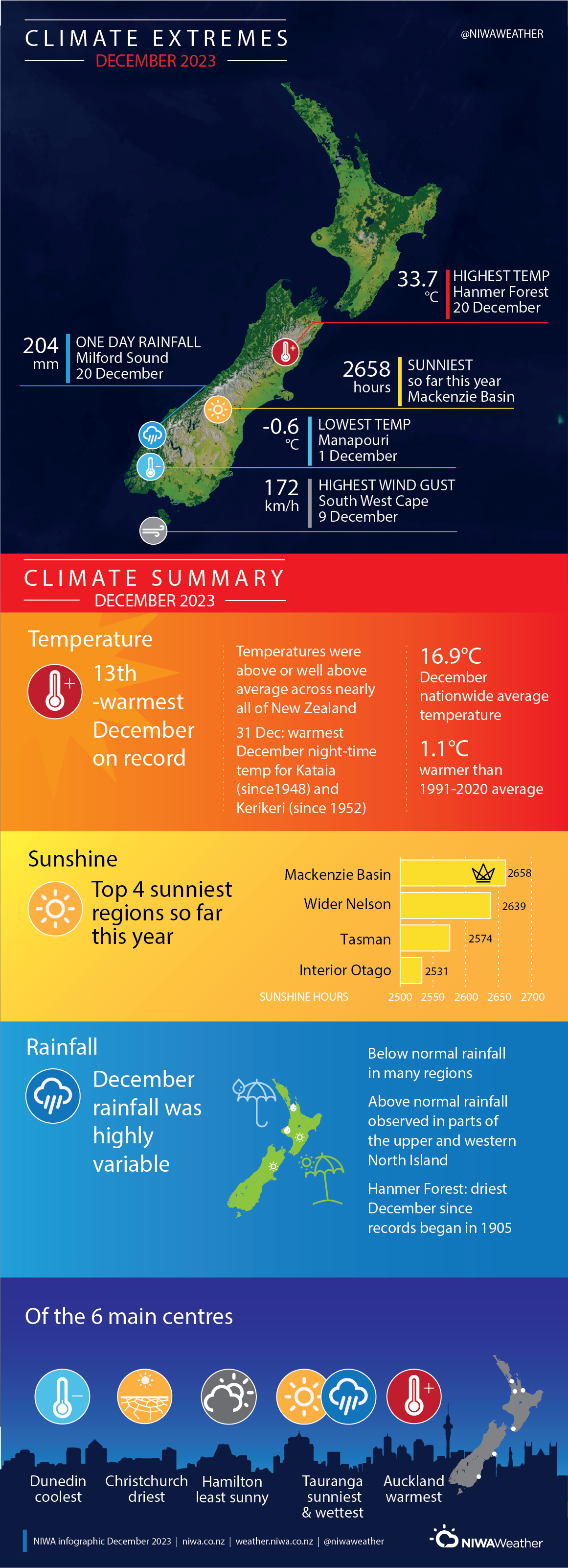 Climate Extremes summary Dec2023