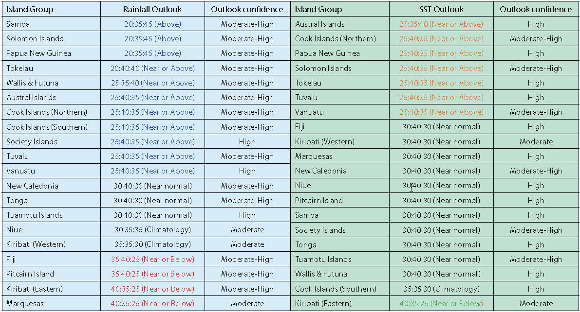 Rain & SST table - 117