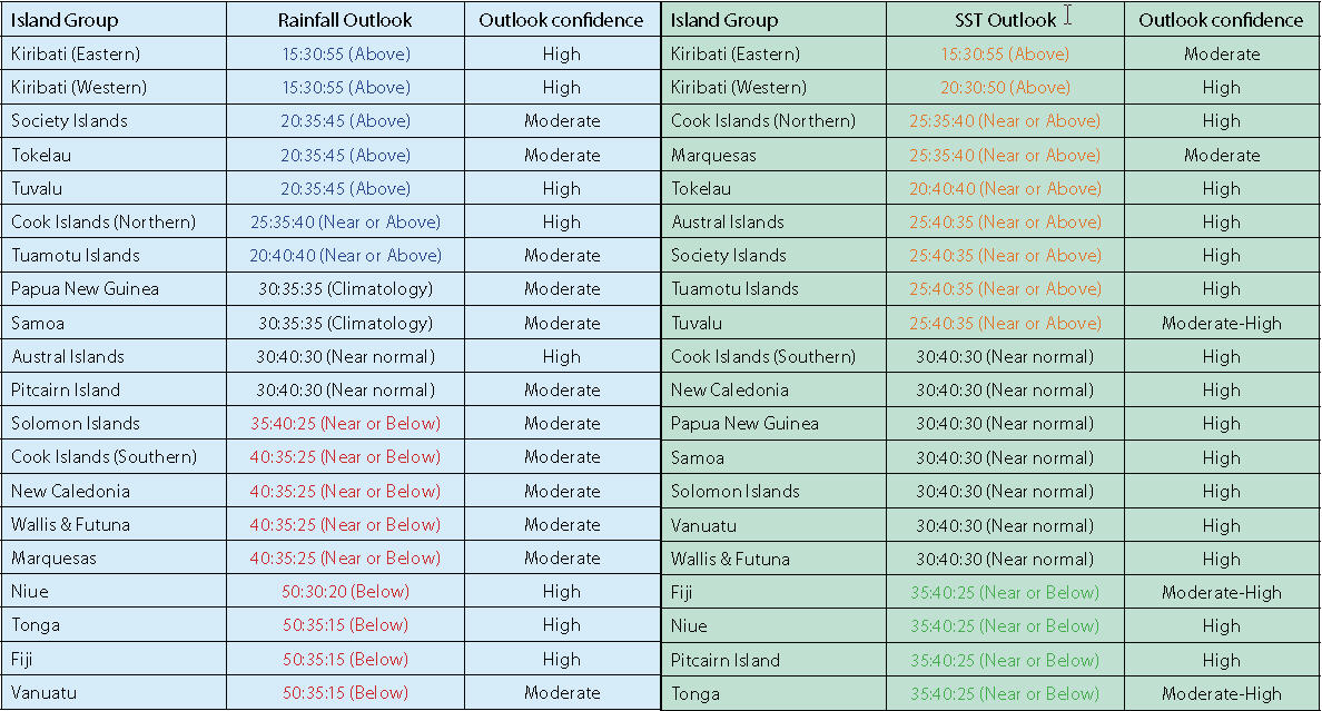Rain & SST table 2010-113