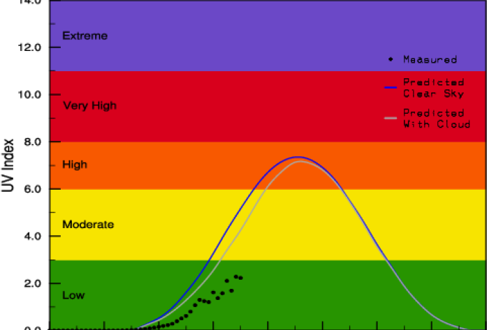 UV Index at Leigh - 17 October 2023