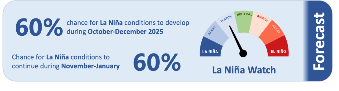 Forecast ICU Oct 2025