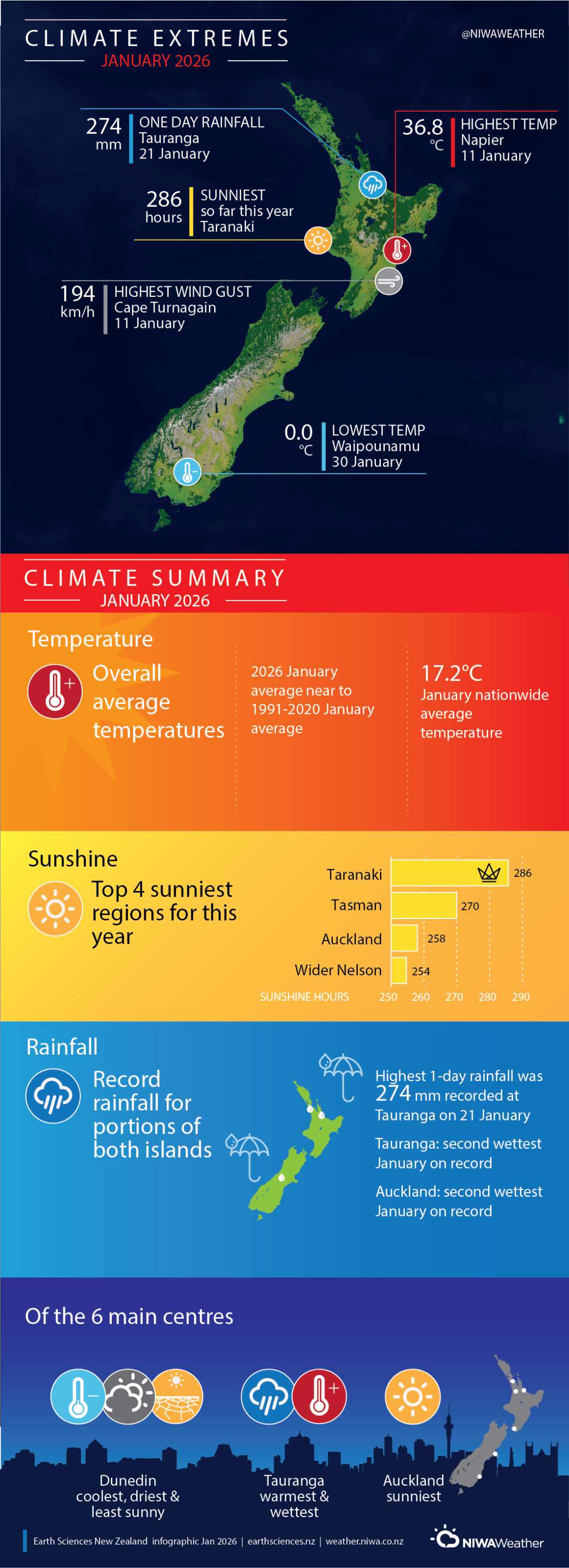 January 2026 Climate Summary infographic