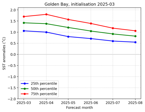 Golden Bay SST anomalies Mar 2025