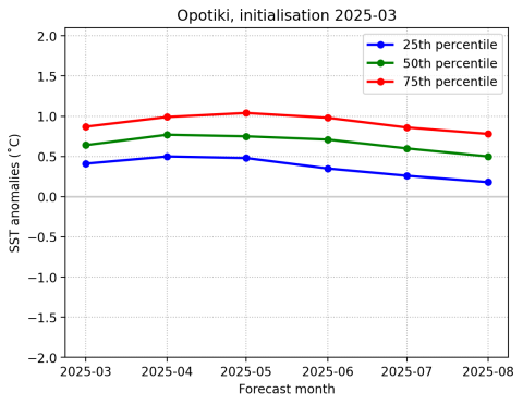 Opotiki SST anomalies Mar 2025