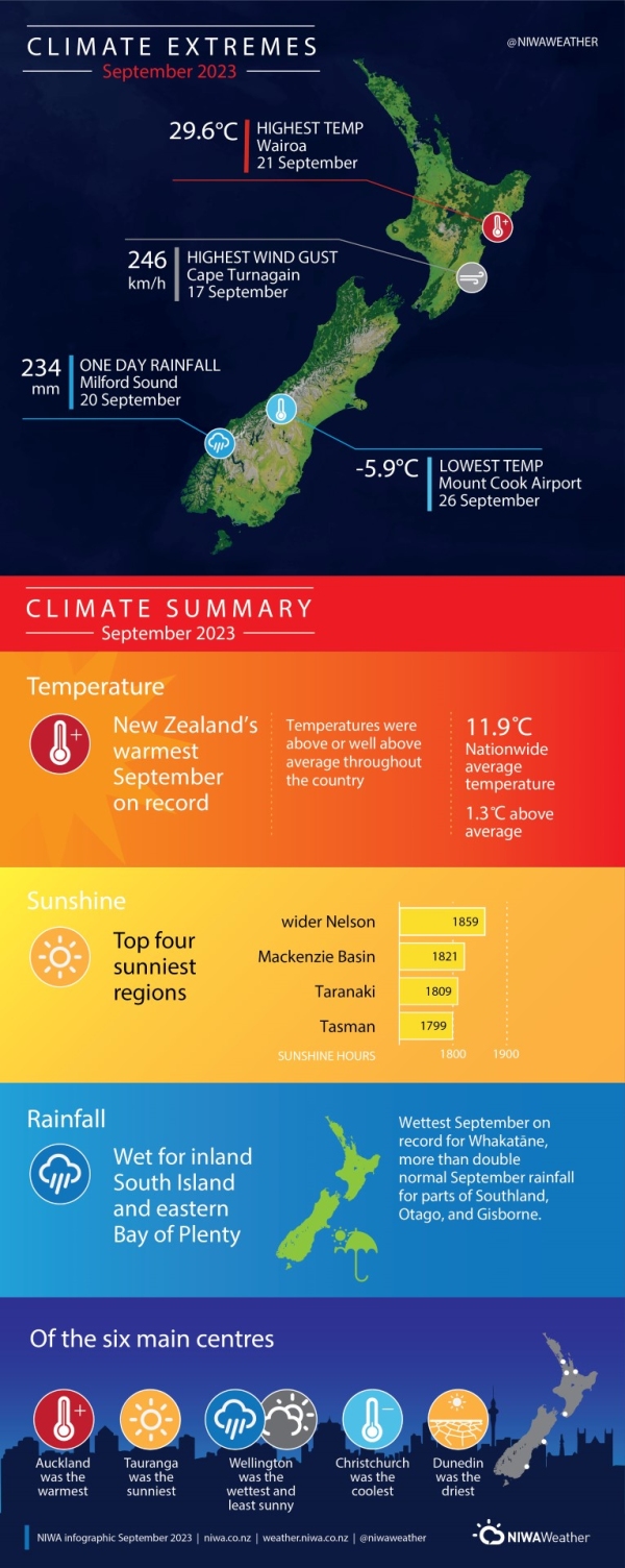 Infographic for Climate summary extremes for September 2023