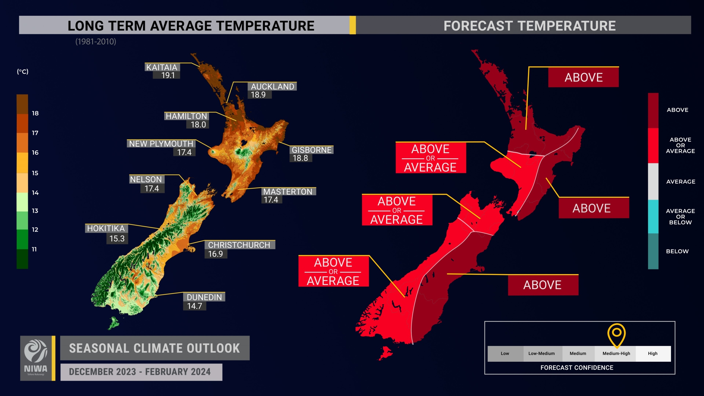 Side by side maps of long term average temperature and forecast temperatures in New Zealand. Long term average temperature map shows high temperatures in North Island ranging from 17-19C.
Forecast temperature map shows above or average temperature for all of New Zealand.