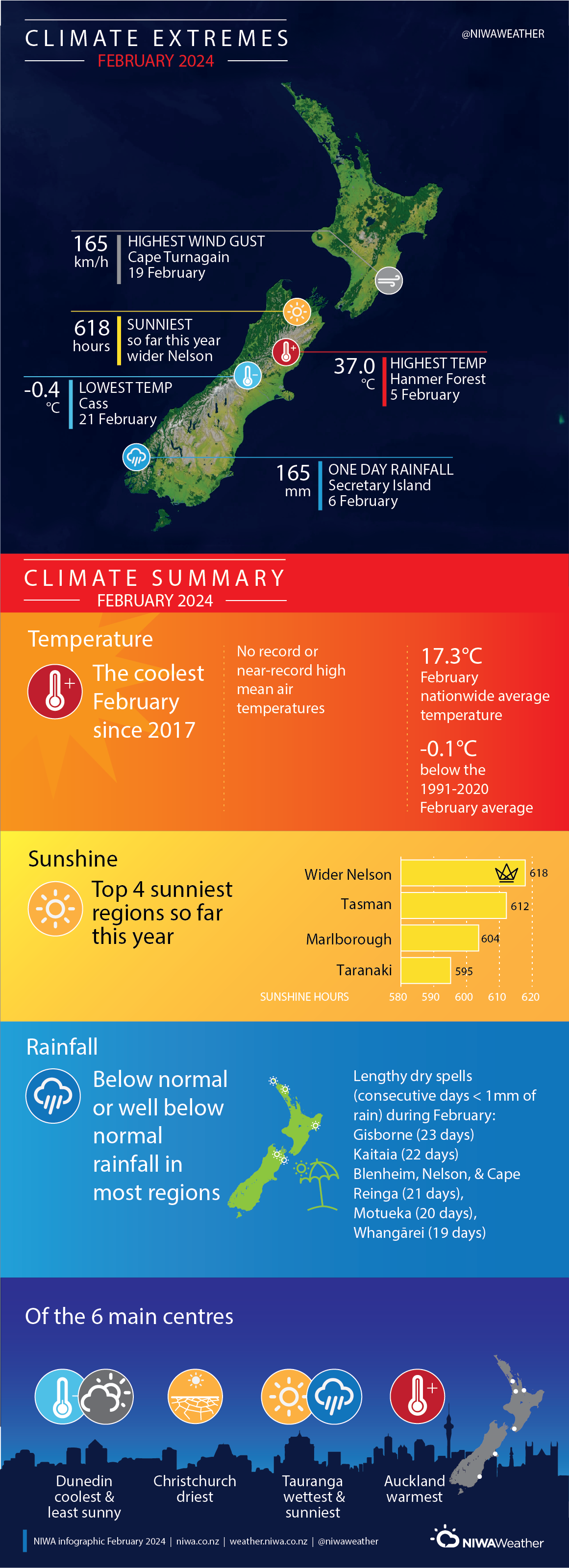 Climate extremes highlights infographic for February 2024.