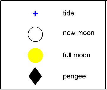 Legend for symbols used in graphs on this page. Plus sign for tide, white circle with black outline for new moon, yellow circle for full moon, and black Rhombus for perigee