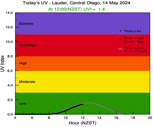 Today's UV index plot with Hour on the x-axis and UV index on the Y axis.
